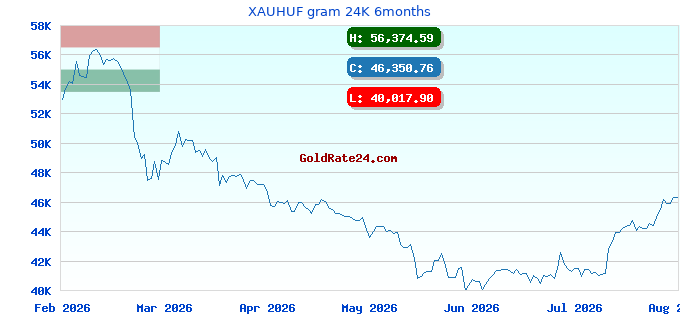 XAUHUF gram 24K 6months