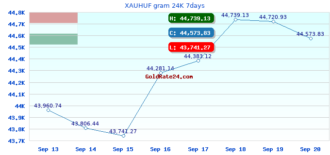 XAUHUF gram 24K 7days