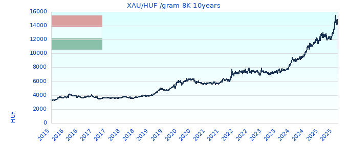 XAU/HUF /gram 8K 10years