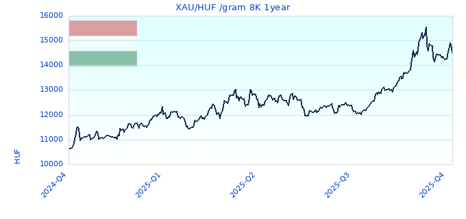 XAU/HUF /gram 8K 1year