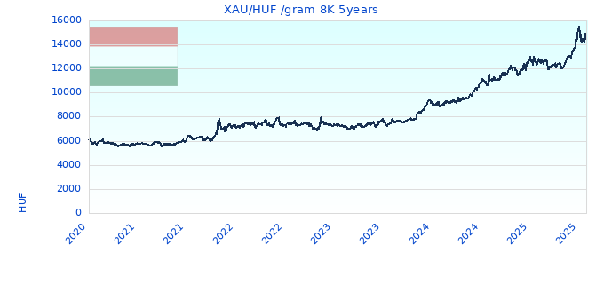 XAU/HUF /gram 8K 5years