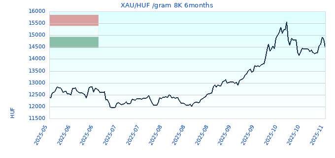 XAU/HUF /gram 8K 6months