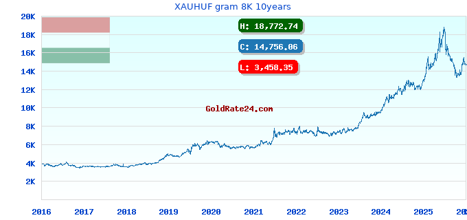 XAUHUF gram 8K 10years