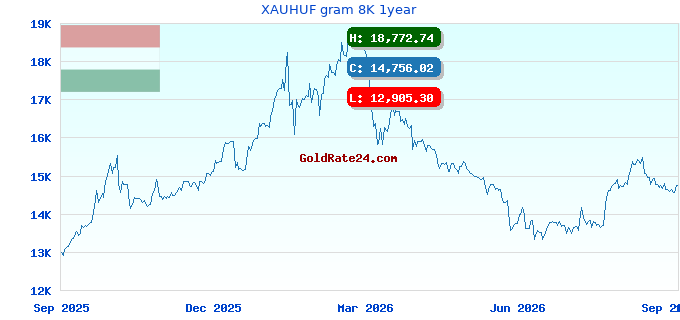 XAUHUF gram 8K 1year
