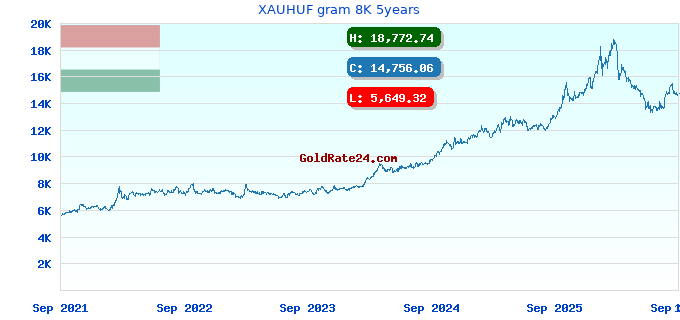 XAUHUF gram 8K 5years