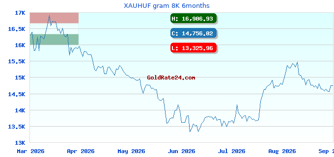 XAUHUF gram 8K 6months