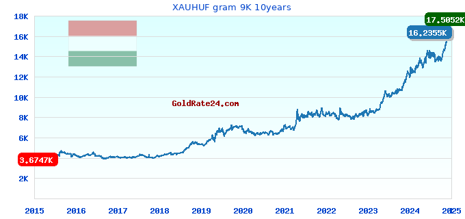 XAUHUF gram 9K 10years