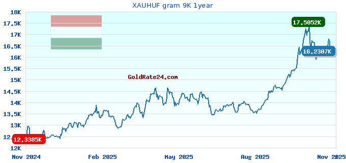 XAUHUF gram 9K 1year