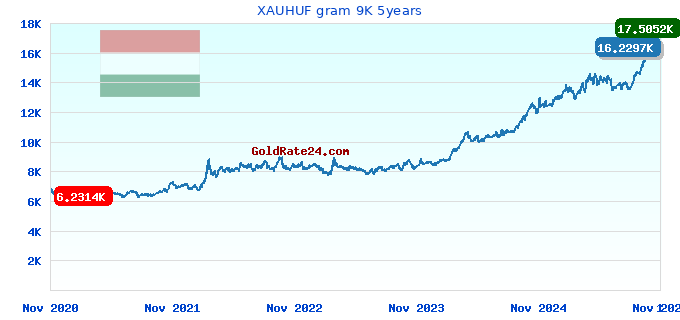 XAUHUF gram 9K 5years