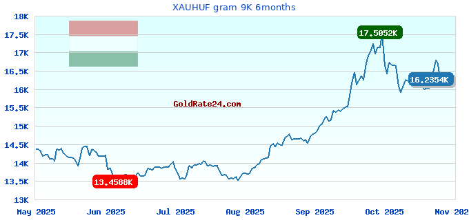 XAUHUF gram 9K 6months