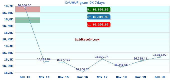 XAUHUF gram 9K 7days