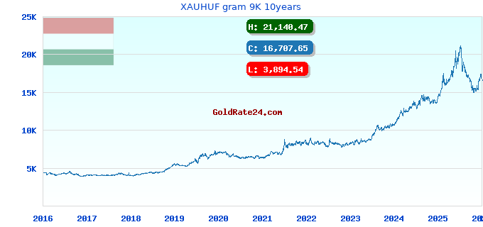 XAUHUF gram 9K 10years