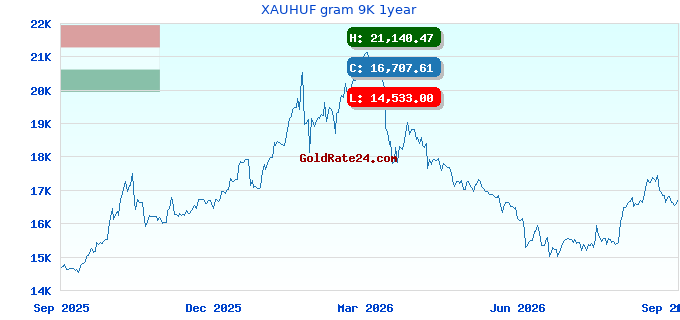 XAUHUF gram 9K 1year