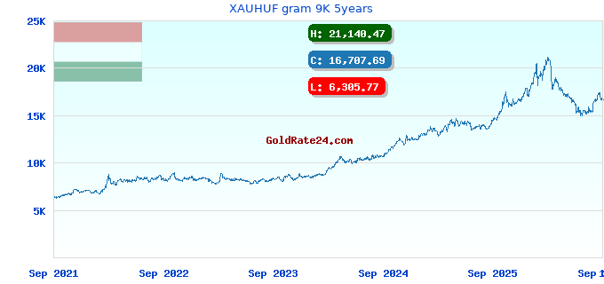 XAUHUF gram 9K 5years
