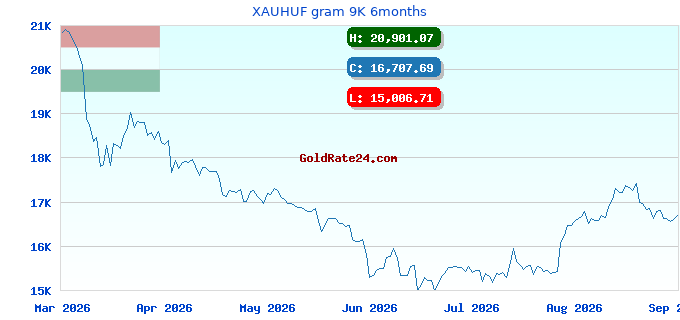 XAUHUF gram 9K 6months