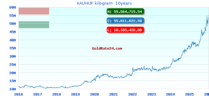 XAUHUF kilogram  10years