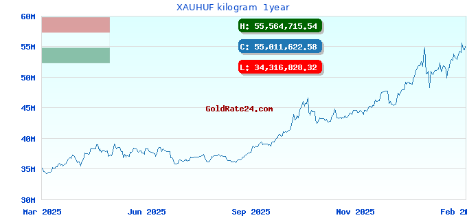 XAUHUF kilogram  1year