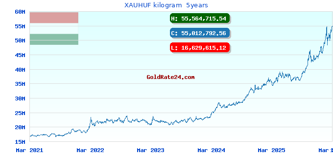 XAUHUF kilogram  5years