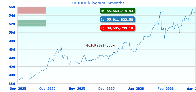 XAUHUF kilogram  6months