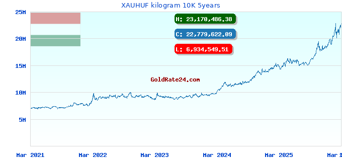 XAUHUF kilogram 10K 5years