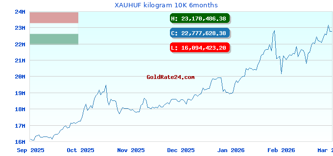 XAUHUF kilogram 10K 6months