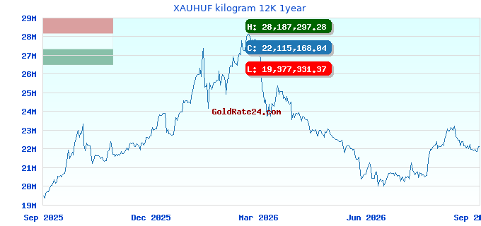 XAUHUF kilogram 12K 1year