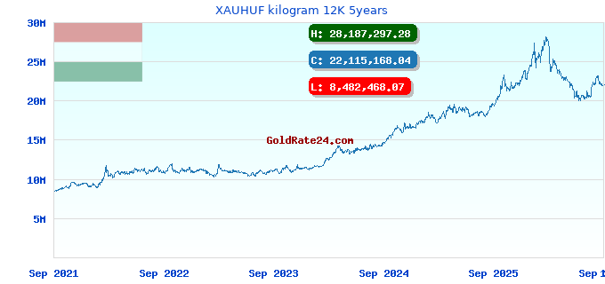 XAUHUF kilogram 12K 5years