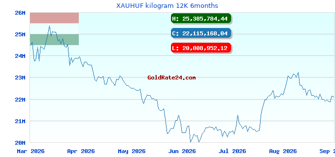 XAUHUF kilogram 12K 6months