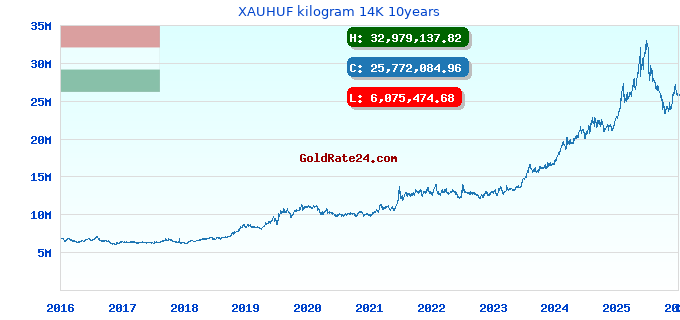 XAUHUF kilogram 14K 10years