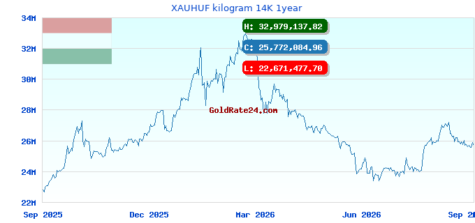 XAUHUF kilogram 14K 1year