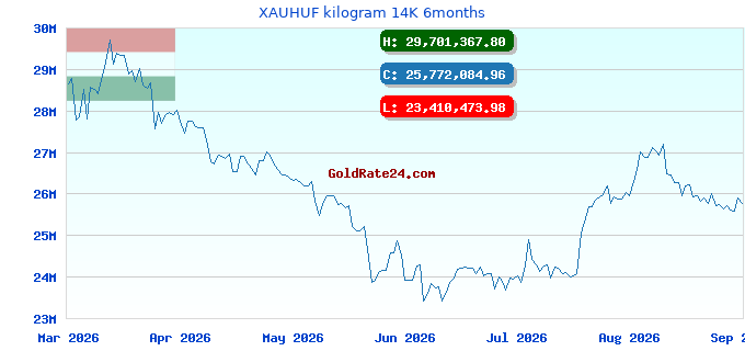 XAUHUF kilogram 14K 6months