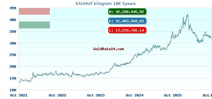 XAUHUF kilogram 18K 5years