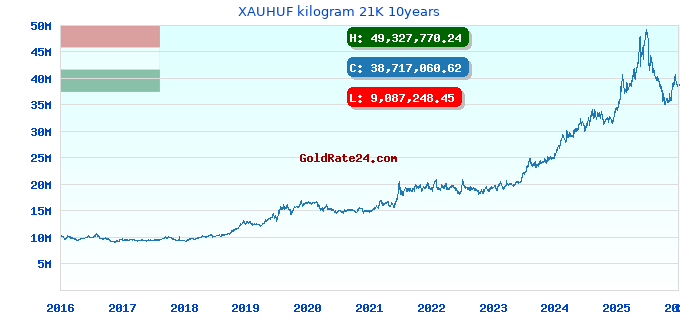 XAUHUF kilogram 21K 10years