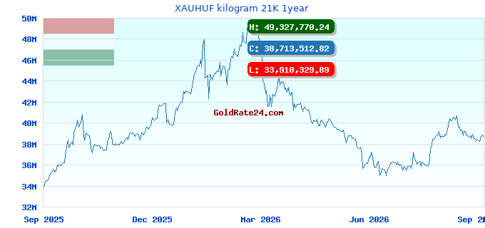 XAUHUF kilogram 21K 1year