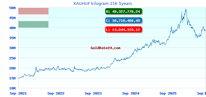 XAUHUF kilogram 21K 5years