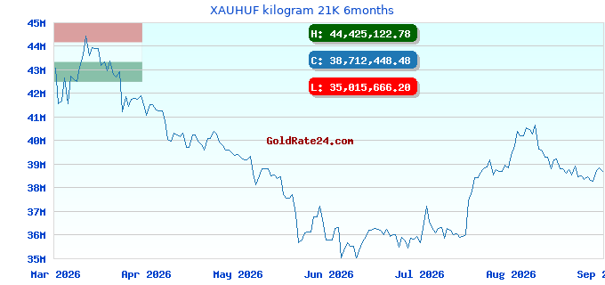XAUHUF kilogram 21K 6months