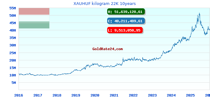 XAUHUF kilogram 22K 10years