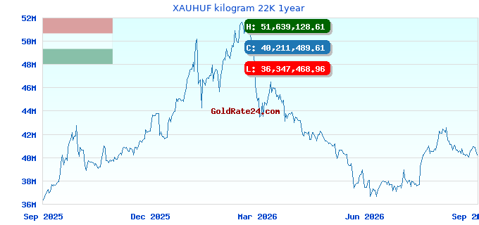 XAUHUF kilogram 22K 1year