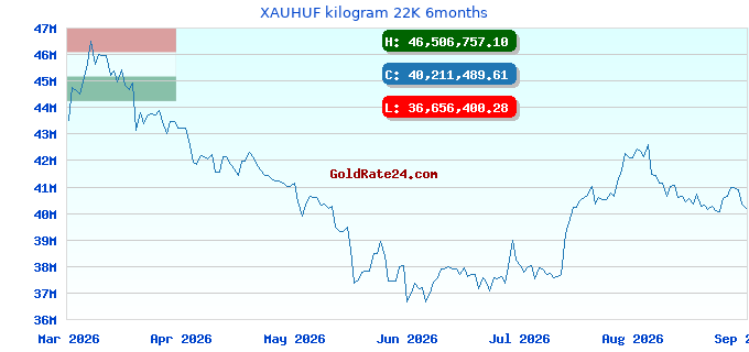 XAUHUF kilogram 22K 6months