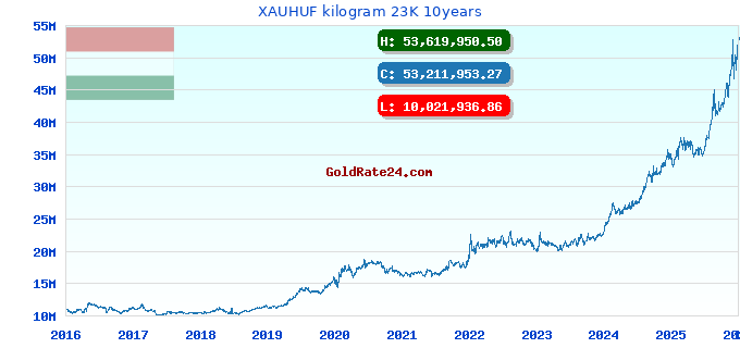 XAUHUF kilogram 23K 10years