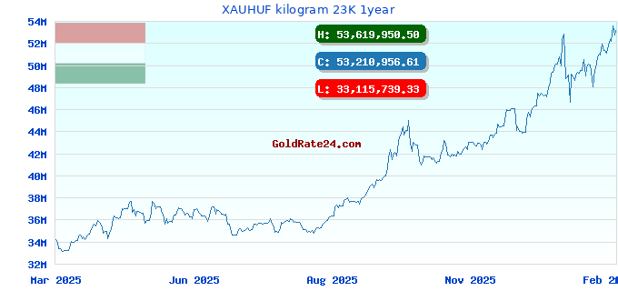 XAUHUF kilogram 23K 1year