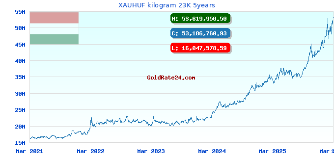 XAUHUF kilogram 23K 5years