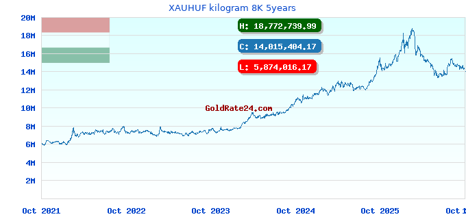 XAUHUF kilogram 8K 5years