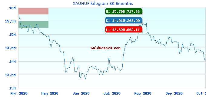 XAUHUF kilogram 8K 6months