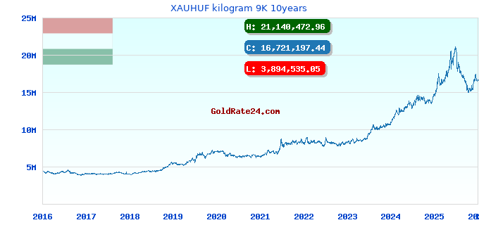 XAUHUF kilogram 9K 10years