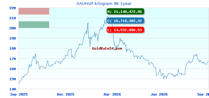 XAUHUF kilogram 9K 1year