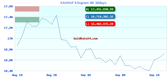 XAUHUF kilogram 9K 30days
