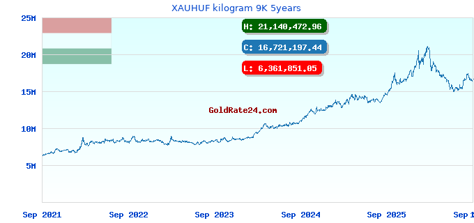 XAUHUF kilogram 9K 5years