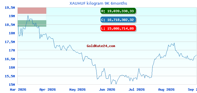 XAUHUF kilogram 9K 6months