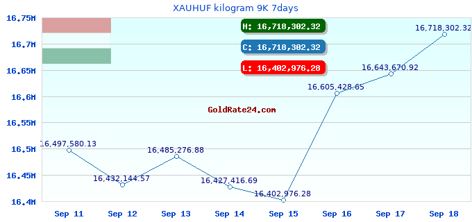 XAUHUF kilogram 9K 7days
